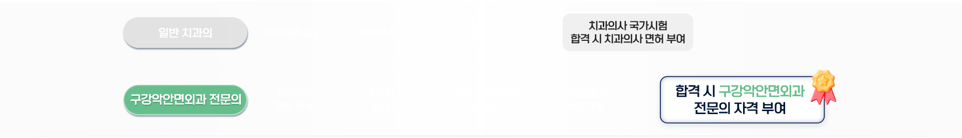 구강악안면외과 전문의 자격 부여