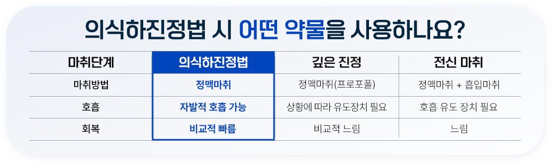 의식하진정법 시 어떤 약물을 사용하나요?
