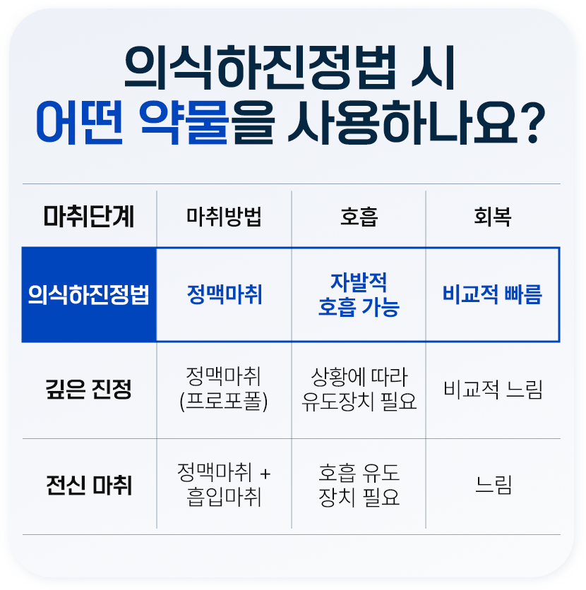 의식하진정법 시 어떤 약물을 사용하나요?